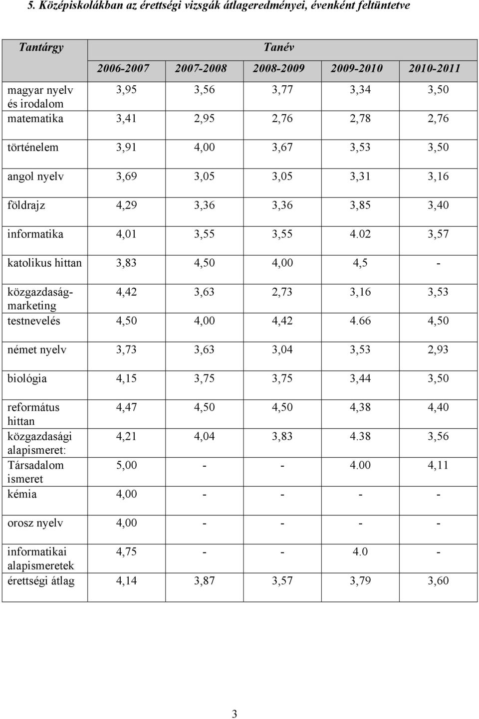 02 3,57 katolikus hittan 3,83 4,50 4,00 4,5 - közgazdaságmarketing 4,42 3,63 2,73 3,16 3,53 testnevelés 4,50 4,00 4,42 4.