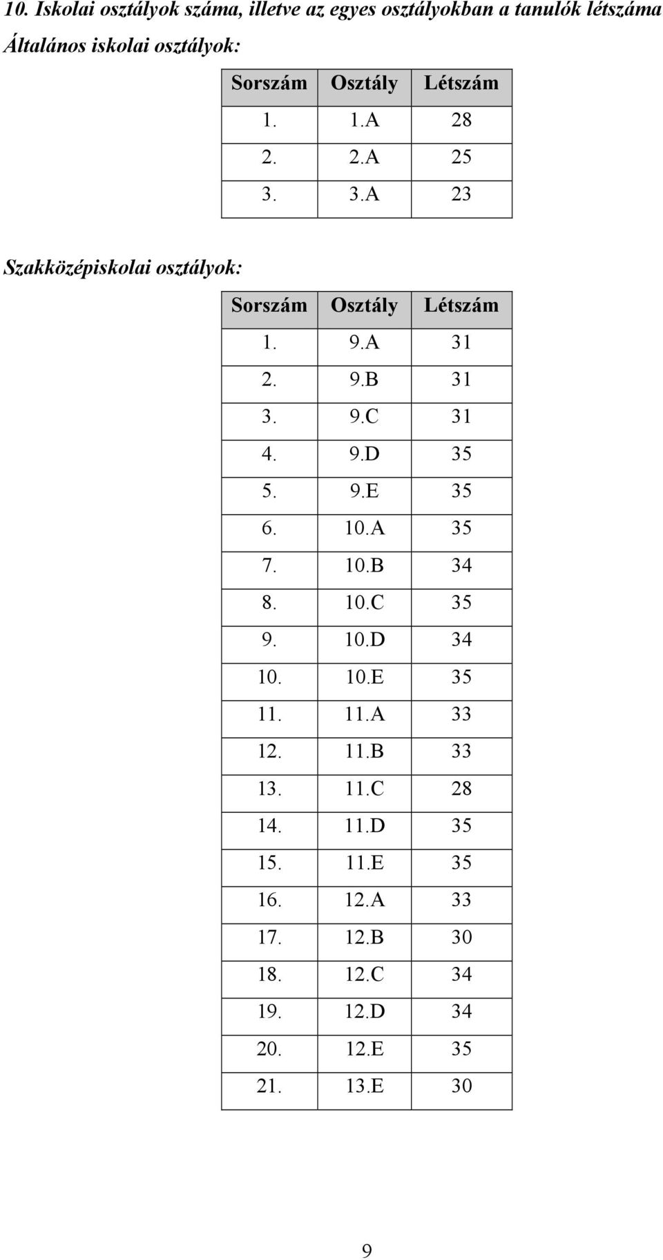 A 31 2. 9.B 31 3. 9.C 31 4. 9.D 35 5. 9.E 35 6. 10.A 35 7. 10.B 34 8. 10.C 35 9. 10.D 34 10. 10.E 35 11. 11.A 33 12.