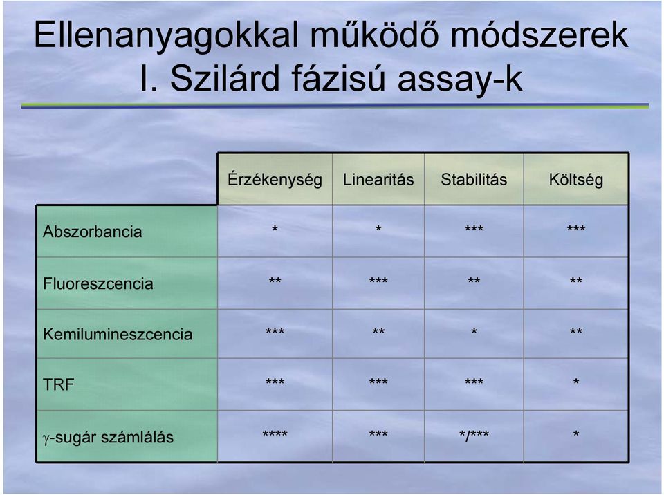 Költség Abszorbancia * * *** *** Fluoreszcencia ** *** **