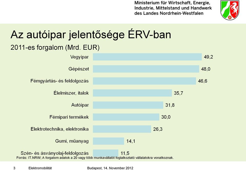 NRW; A forgalom adatok a 20 vagy több munkavállalót