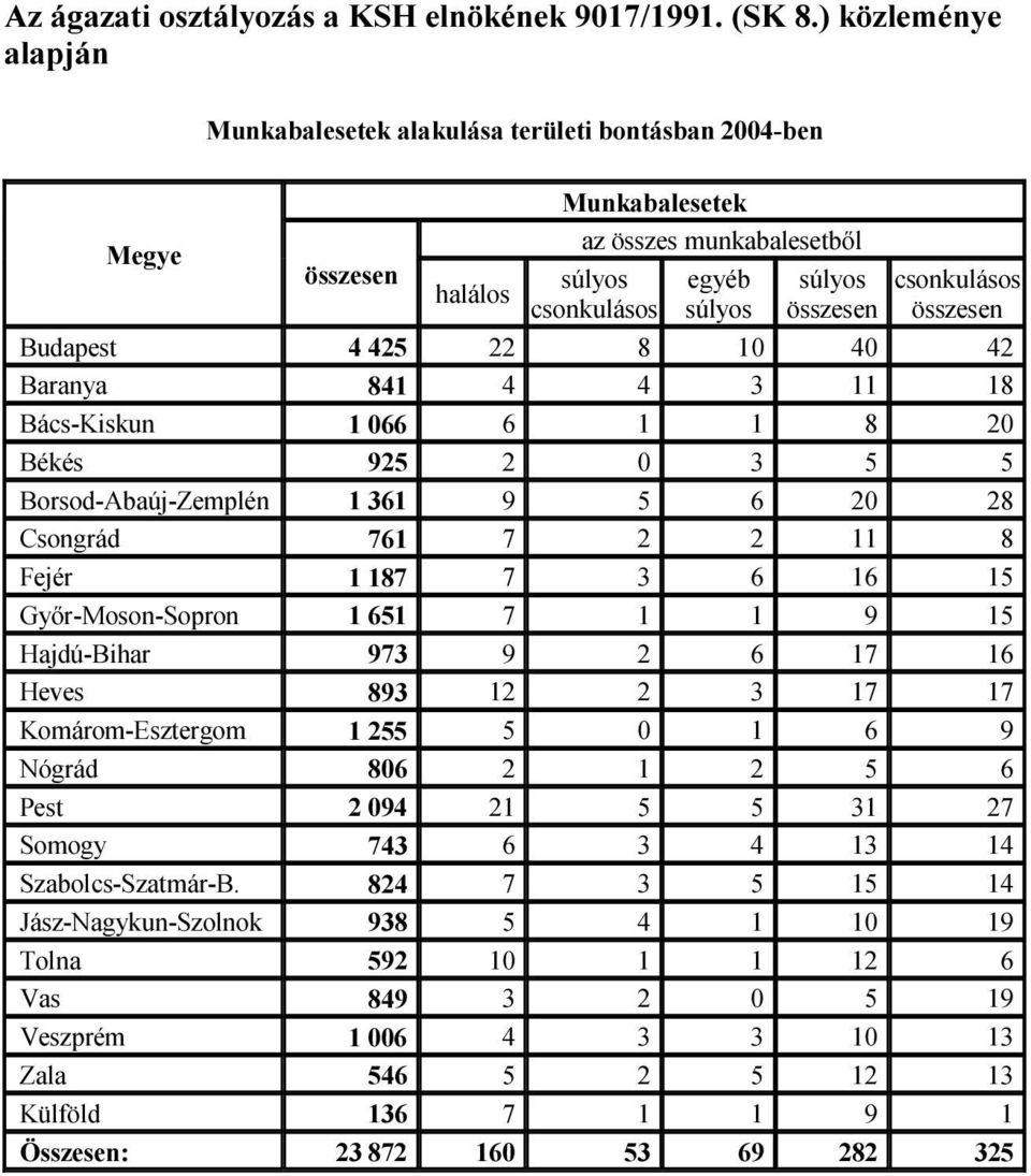 összesen Budapest 4 425 22 8 10 40 42 Baranya 841 4 4 3 11 18 Bács-Kiskun 1 066 6 1 1 8 20 Békés 925 2 0 3 5 5 Borsod-Abaúj-Zemplén 1 361 9 5 6 20 28 Csongrád 761 7 2 2 11 8 Fejér 1 187 7 3 6 16 15