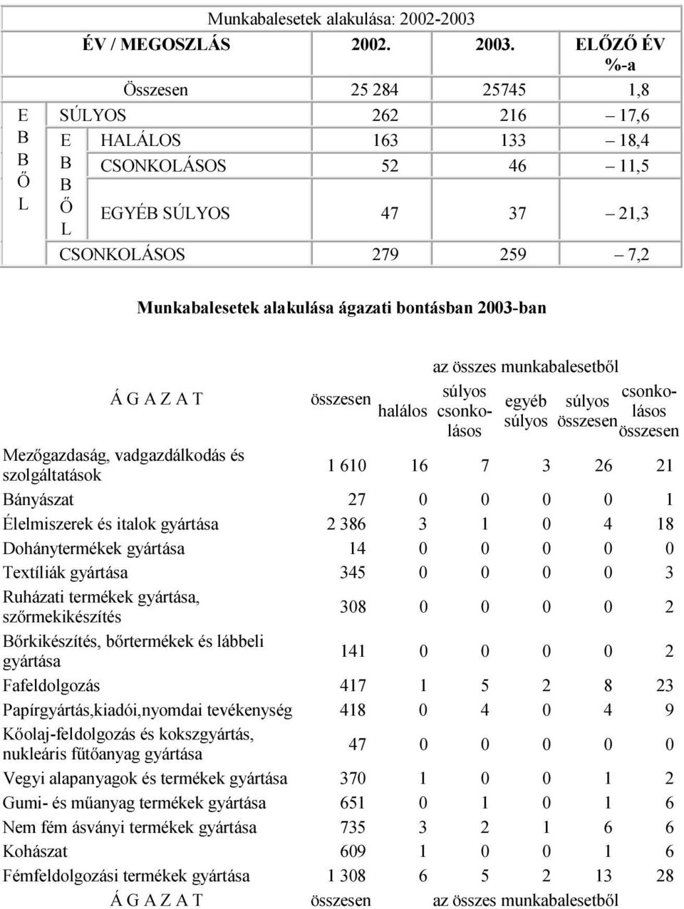 bontásban 2003-ban Á G A Z A T összesen halálos az összes munkabalesetből súlyos egyéb súlyos csonkolásos súlyos összesen csonkolásos összesen Mezőgazdaság, vadgazdálkodás és szolgáltatások 1 610 16