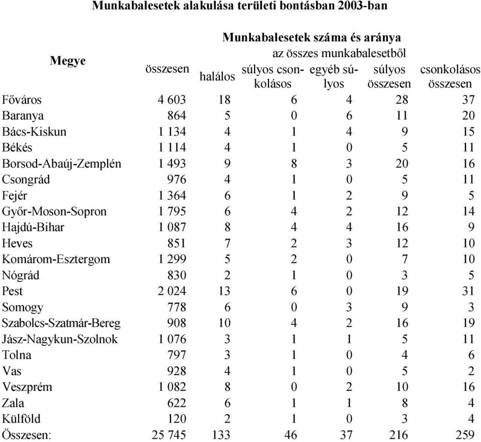 Győr-Moson-Sopron 1 795 6 4 2 12 14 Hajdú-Bihar 1 087 8 4 4 16 9 Heves 851 7 2 3 12 10 Komárom-Esztergom 1 299 5 2 0 7 10 Nógrád 830 2 1 0 3 5 Pest 2 024 13 6 0 19 31 Somogy 778 6 0 3 9 3