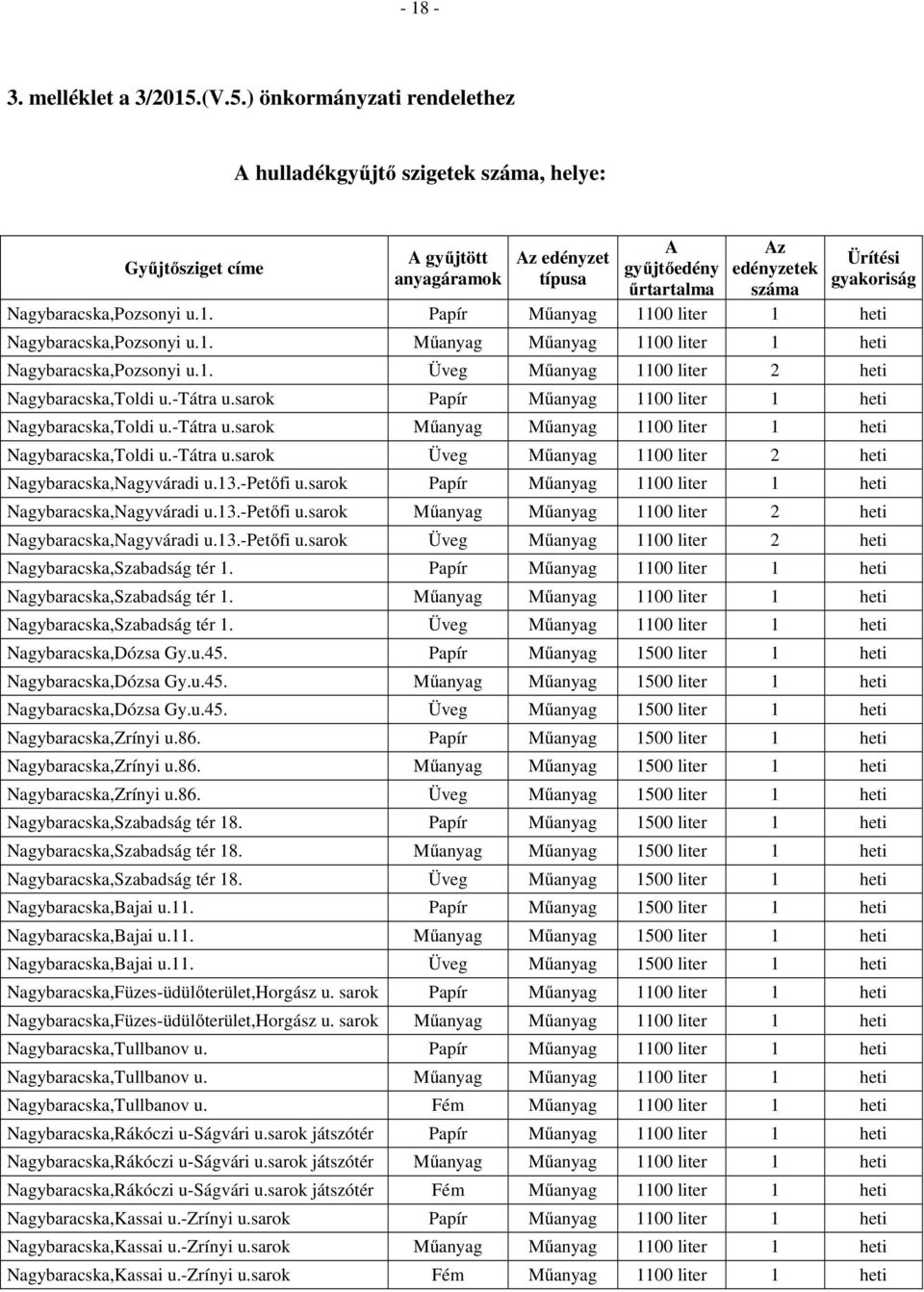 Nagybaracska,Pozsonyi u.1. Papír Műanyag 1100 liter 1 heti Nagybaracska,Pozsonyi u.1. Műanyag Műanyag 1100 liter 1 heti Nagybaracska,Pozsonyi u.1. Üveg Műanyag 1100 liter 2 heti Nagybaracska,Toldi u.