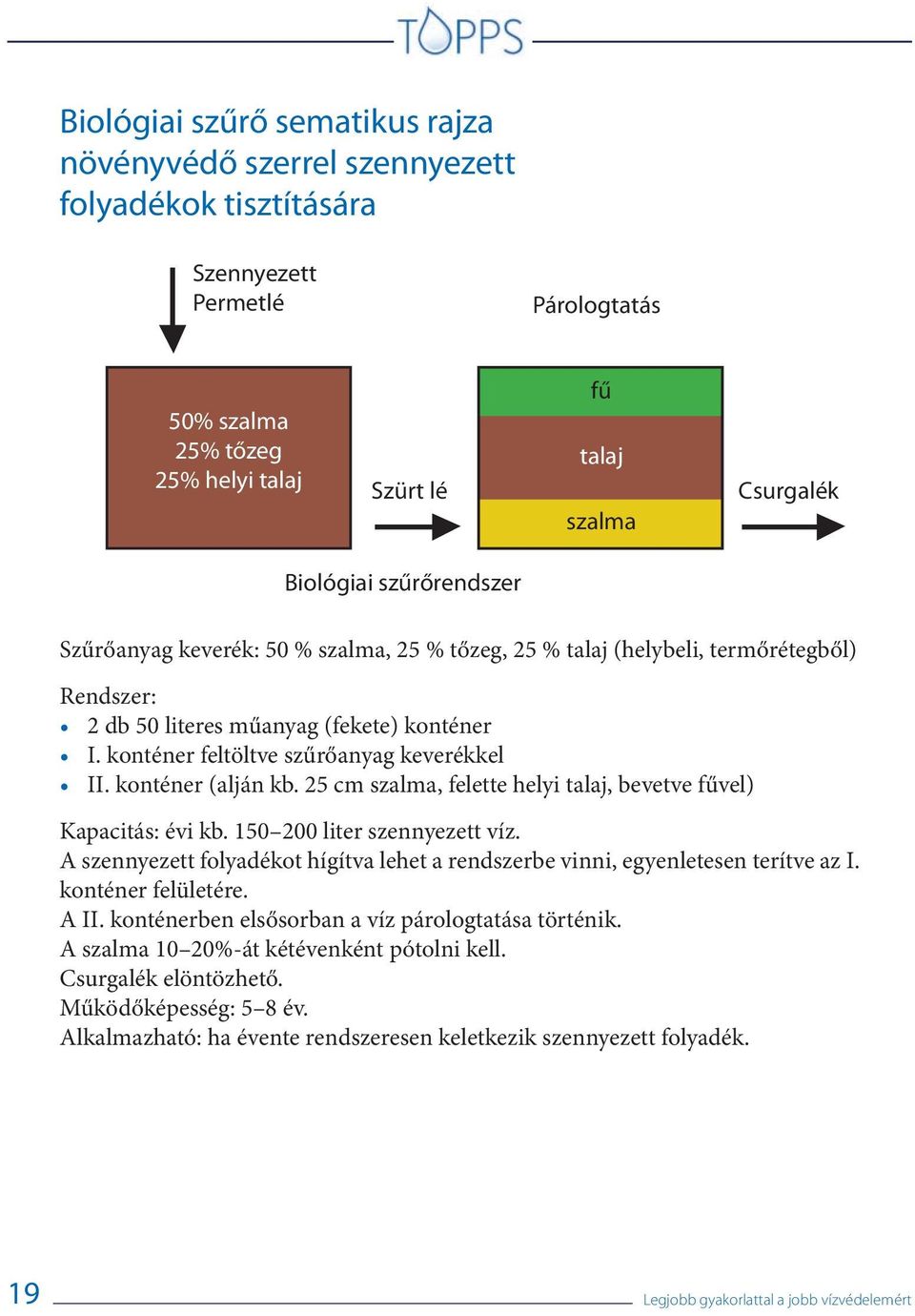 konténer feltöltve szűrőanyag keverékkel II. konténer (alján kb. 25 cm szalma, felette helyi talaj, bevetve fűvel) Kapacitás: évi kb. 150 200 liter szennyezett víz.