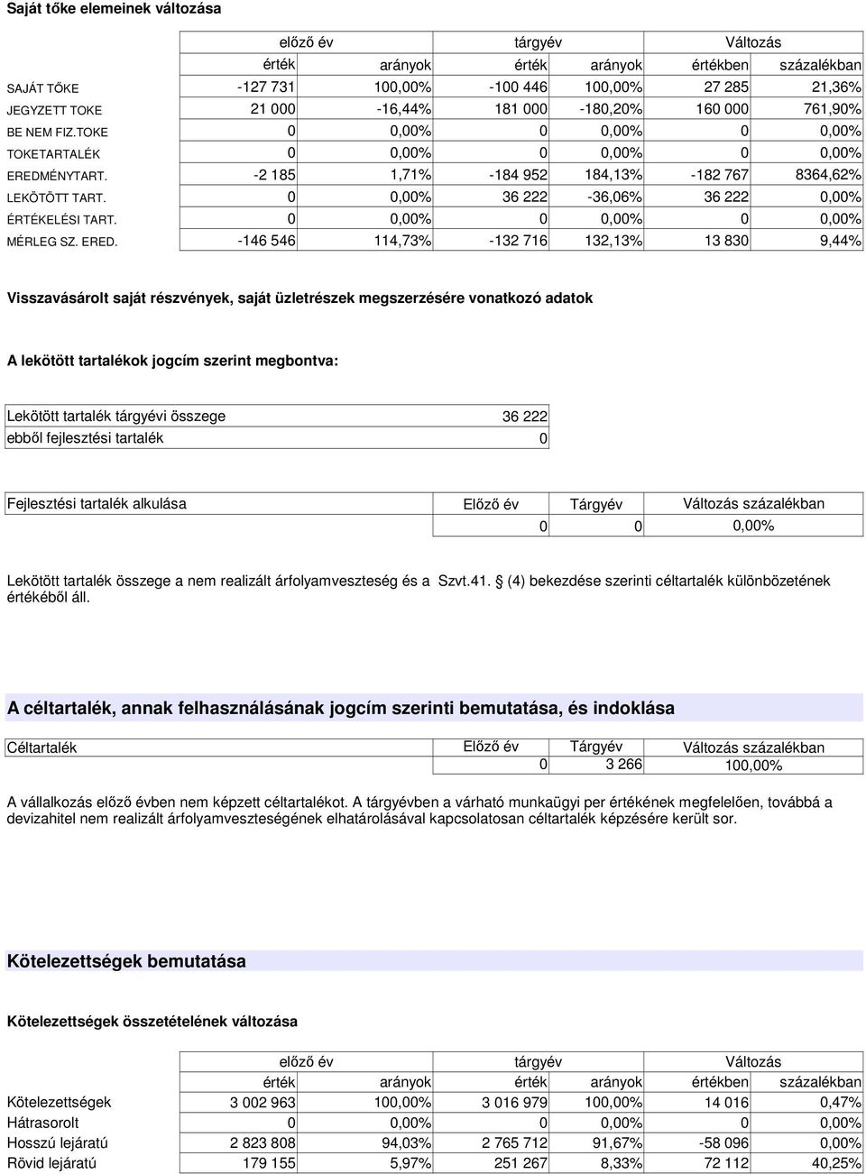 0 0,00% 36 222-36,06% 36 222 0,00% ÉRTÉKELÉSI TART. 0 0,00% 0 0,00% 0 0,00% MÉRLEG SZ. ERED.