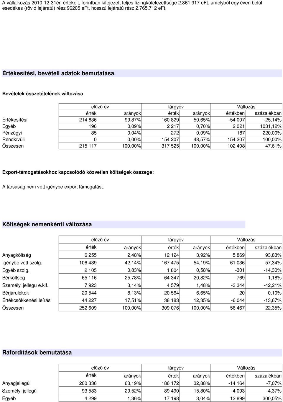 Értékesítési, bevételi adatok bemutatása Bevételek összetételének változása elızı év tárgyév Változás érték arányok érték arányok értékben százalékban Értékesítési 214 836 99,87% 160 829 50,65% -54