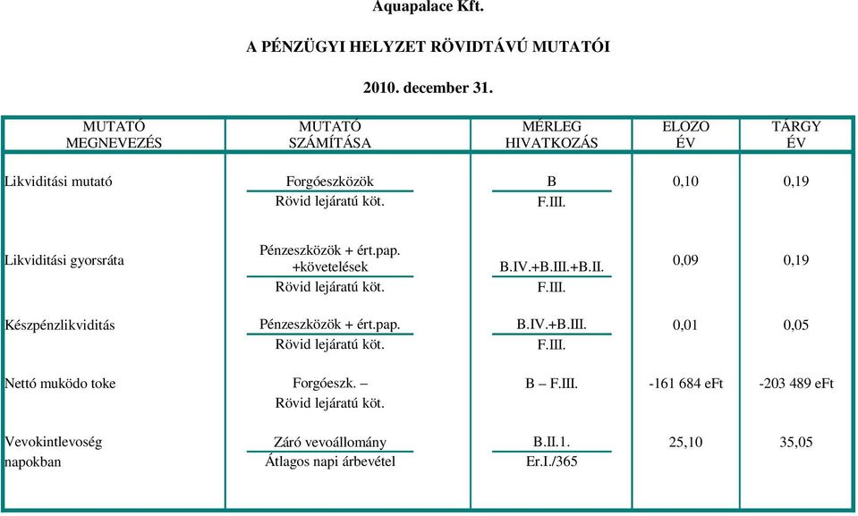 Likviditási gyorsráta Pénzeszközök + ért.pap. +követelések Rövid lejáratú köt. B.IV.+B.III.+B.II. F.III. 0,09 0,19 Készpénzlikviditás Pénzeszközök + ért.