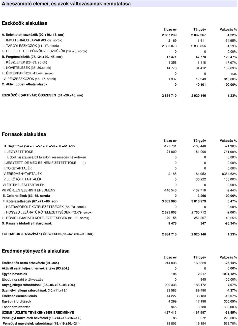 sor) 17 471 47 778 173,47% I. KÉSZLETEK (28.-33. sorok) 1 358 1 118-17,67% II. KÖVETELÉSEK (35.-39.sorok) 14 776 34 412 132,89% III. ÉRTÉKPAPÍROK (41.-44. sorok) 0 0 n.e. IV. PÉNZESZKÖZÖK (46.-47.