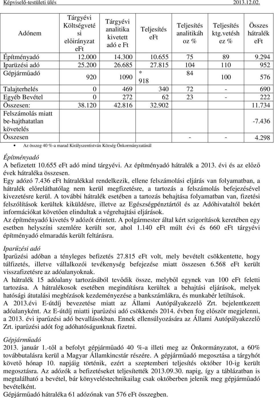 902 11.734 Felszámolás miatt be-hajthatatlan követelés -7.436 Összesen - - 4.298 Az összeg 40 %-a marad Királyszentistván Község Önkormányzatánál Építményadó A befizetett 10.655 eft adó mind tárgyévi.