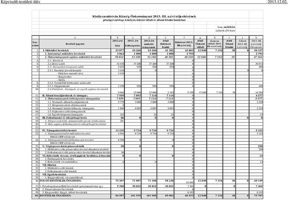 évi telj. Összesen Kötelező Önként vállalt 2013. Állami 2013. III. n.évi telj. 1. I. Működési bevételek 53 877 54 260 54 260 41 382 43 003 12 840 7 154 38 0 50 157 2. 1. Intézményi müködési bevételek 3 863 1 080 1 080 1 080 2 793 2 793 3.