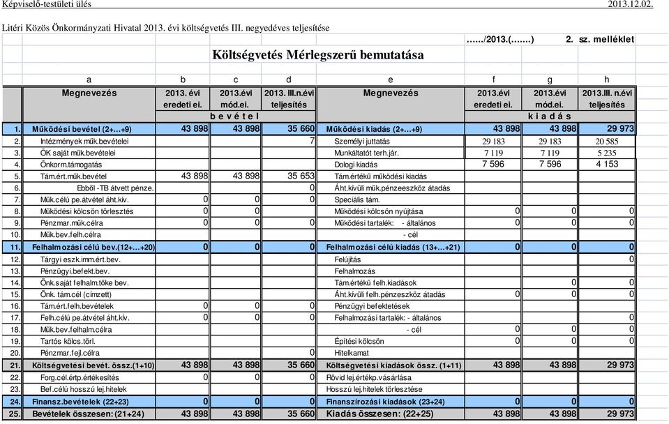 Működési bevétel (2+ +9) 43 898 43 898 35 660 Működési kiadás (2+ +9) 43 898 43 898 29 973 2. Intézmények műk.bevételei 7 Személyi juttatás 29 183 29 183 20 585 3. ÖK saját műk.