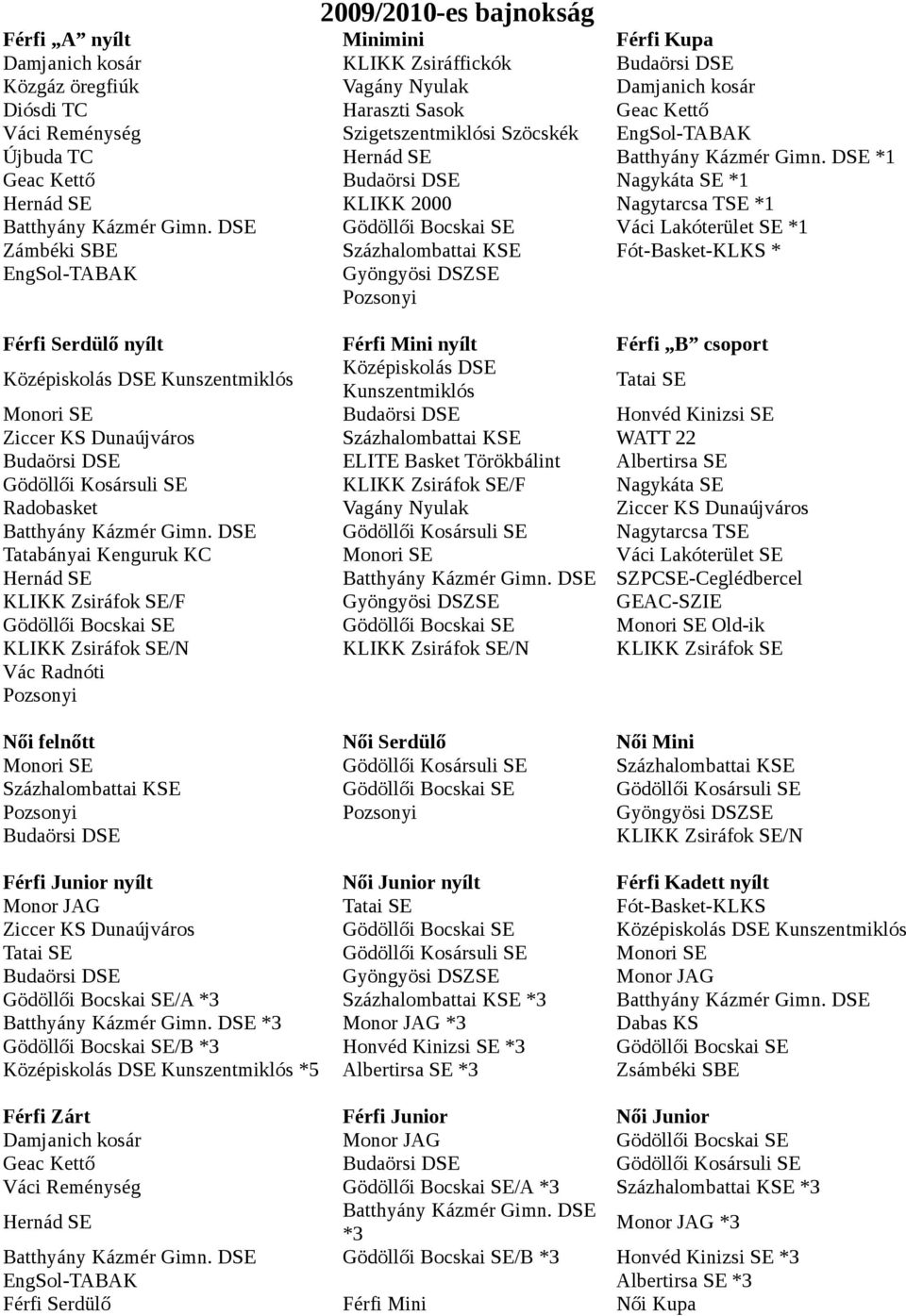 DSE *1 Geac Kettő Budaörsi DSE Nagykáta SE *1 Hernád SE KLIKK 2000 Nagytarcsa TSE *1 Batthyány Kázmér Gimn.