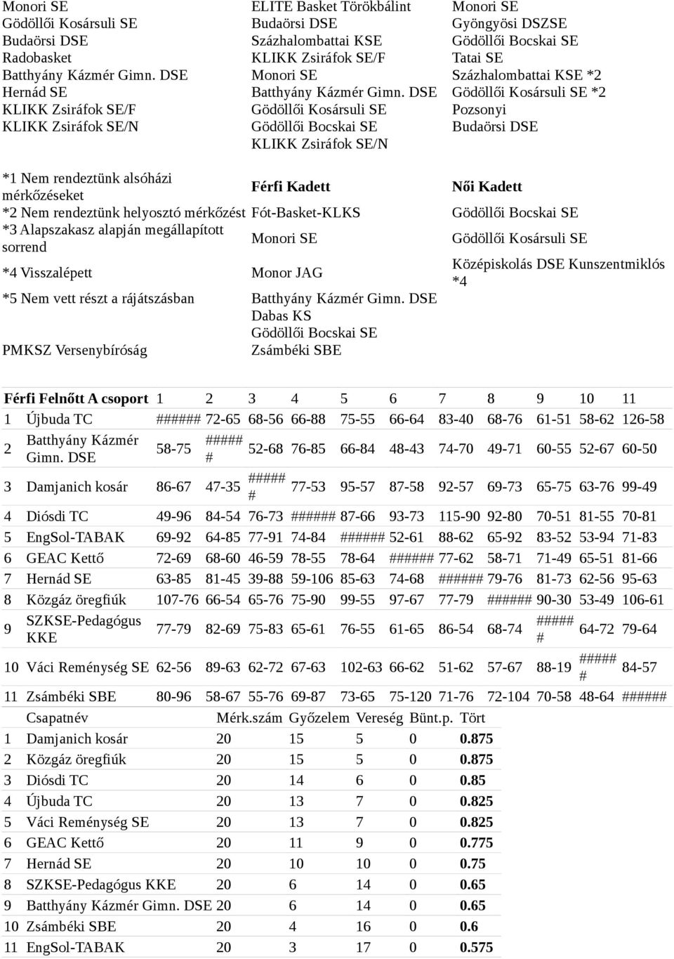 DSE Gödöllői Kosársuli SE *2 KLIKK Zsiráfok SE/F Gödöllői Kosársuli SE Pozsonyi KLIKK Zsiráfok SE/N Gödöllői Bocskai SE Budaörsi DSE KLIKK Zsiráfok SE/N *1 Nem rendeztünk alsóházi Férfi Kadett Női