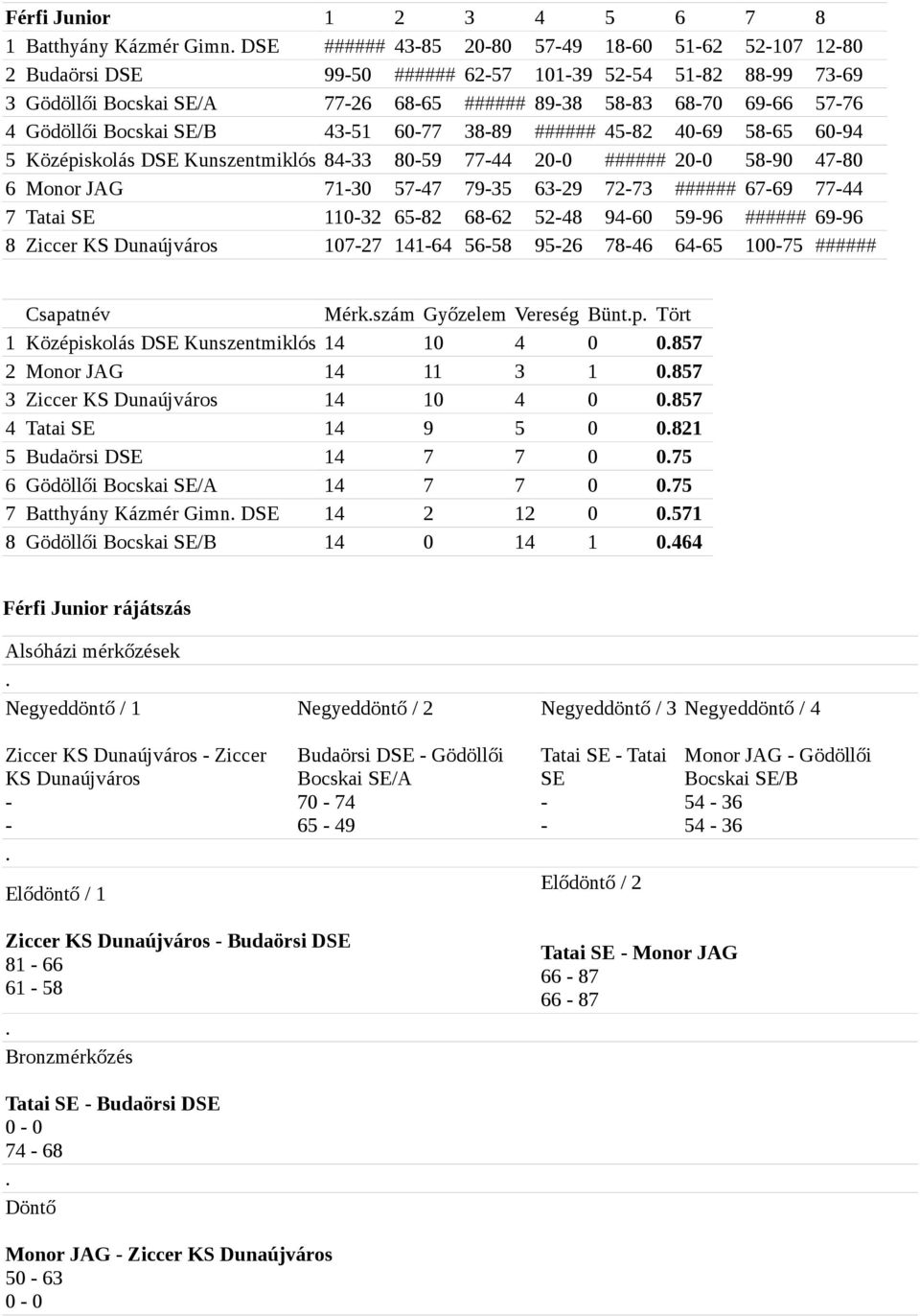 Gödöllői Bocskai SE/B 43-51 60-77 38-89 ###### 45-82 40-69 58-65 60-94 5 Középiskolás DSE Kunszentmiklós 84-33 80-59 77-44 20-0 ###### 20-0 58-90 47-80 6 Monor JAG 71-30 57-47 79-35 63-29 72-73