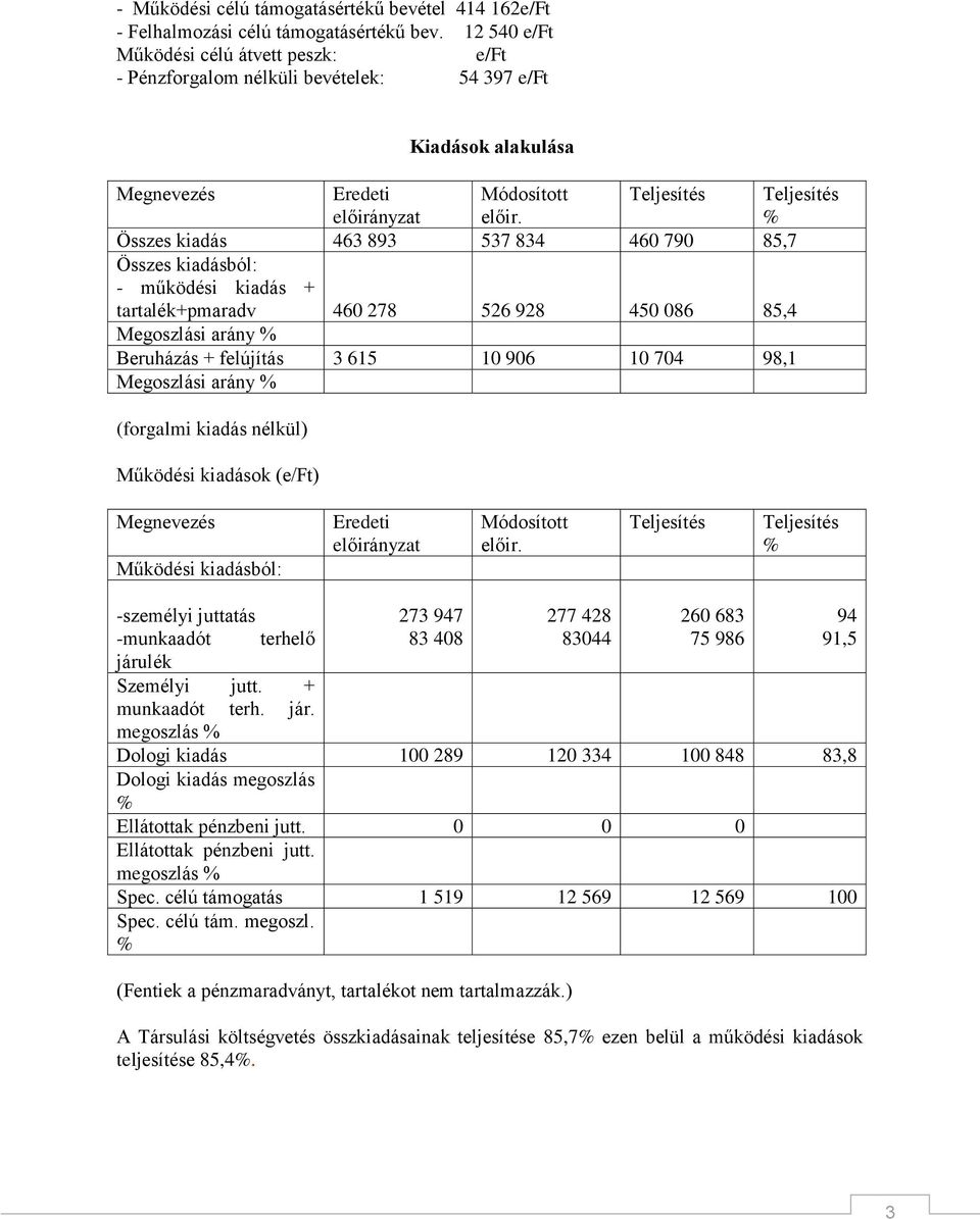 Teljesítés Teljesítés % Összes kiadás 463 893 537 834 460 790 85,7 Összes kiadásból: - működési kiadás + tartalék+pmaradv 460 278 526 928 450 086 85,4 Megoszlási arány % Beruházás + felújítás 3 615