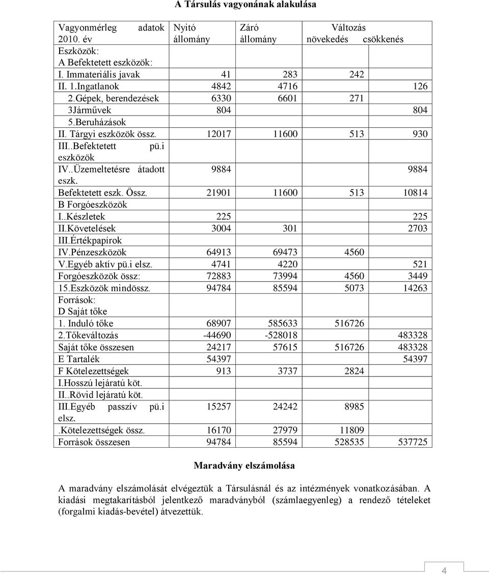 9884 9884 Befektetett eszk. Össz. 21901 11600 513 10814 B Forgóeszközök I..Készletek 225 225 II.Követelések 3004 301 2703 III.Értékpapírok IV.Pénzeszközök 64913 69473 4560 V.Egyéb aktív pü.i elsz.