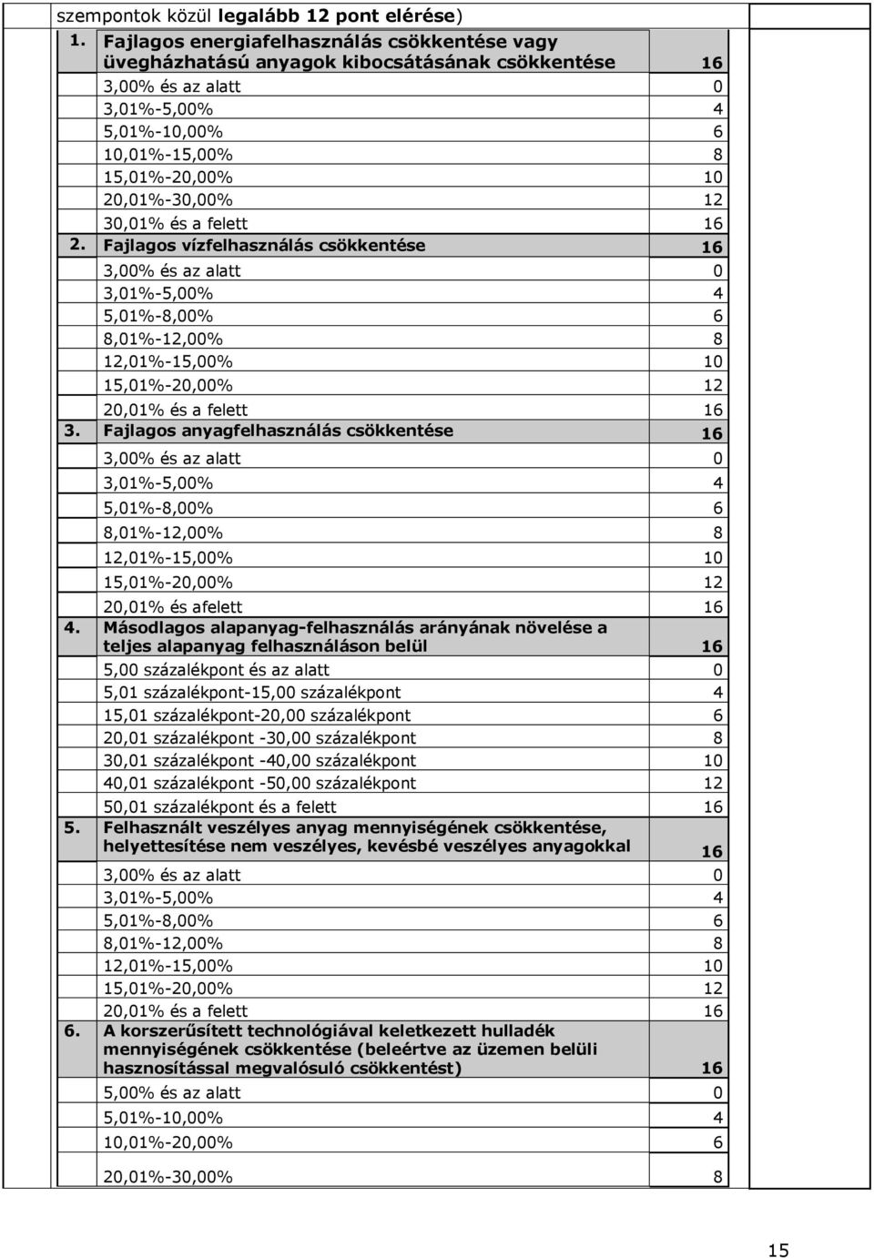 30,01% és a felett 16 2. Fajlagos vízfelhasználás csökkentése 16 3,00% és az alatt 0 3,01%-5,00% 4 5,01%-8,00% 6 8,01%-12,00% 8 12,01%-15,00% 10 15,01%-20,00% 12 20,01% és a felett 16 3.