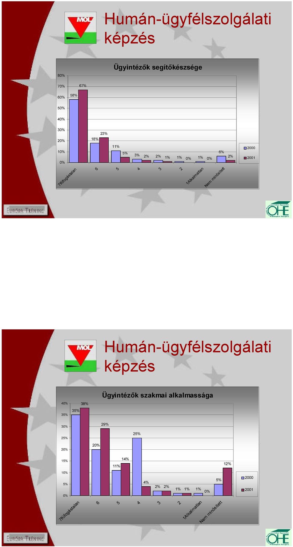 Humán-ügyfélszolgálati képzés 40% 35% 30% 35% 38% Ügyintézık szakmai alkalmassága 29% 25% 25% 20% 20%