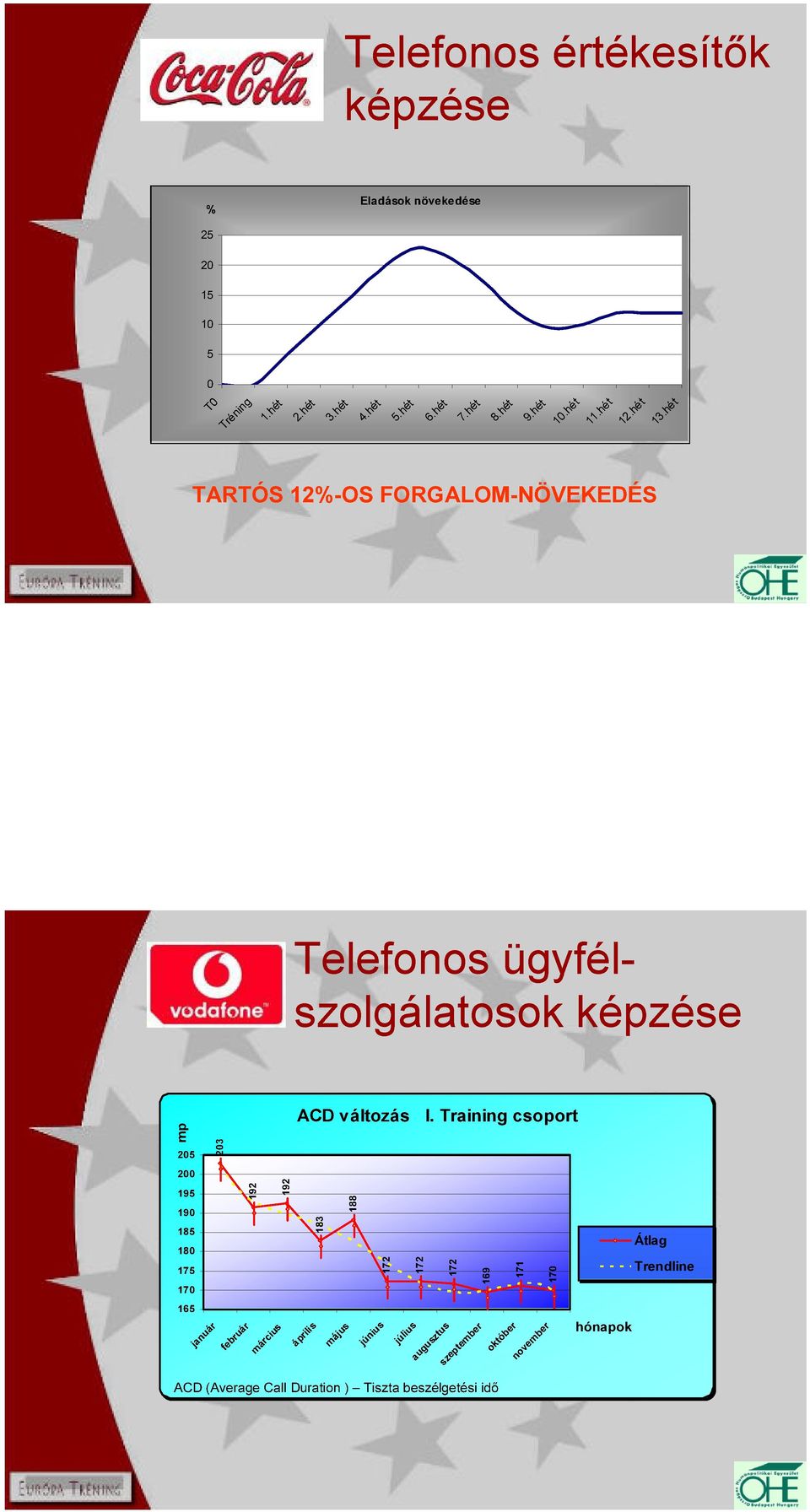 hét TARTÓS 12%-OS FORGALOM-NÖVEKEDÉS Telefonos ügyfélszolgálatosok képzése mp 205 200 195 190 185 180 175 170 165 ACD változás I.