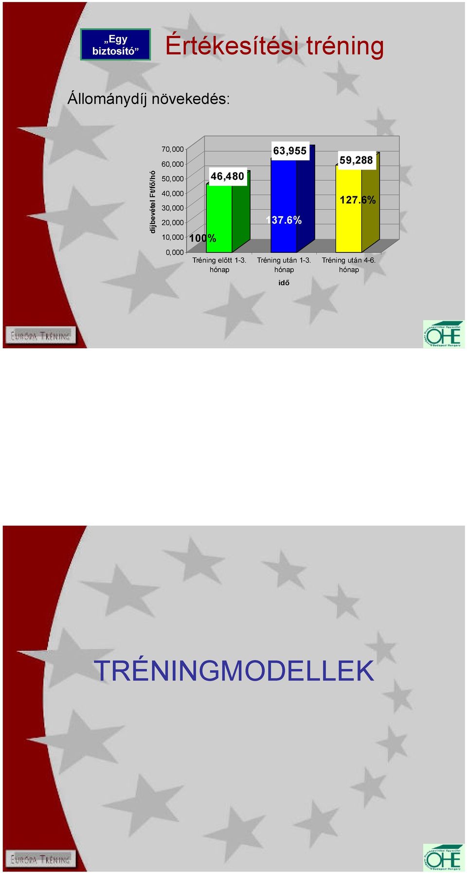 10,000 0,000 100% 46,480 Tréning elıtt 1-3. hónap 63,955 137.