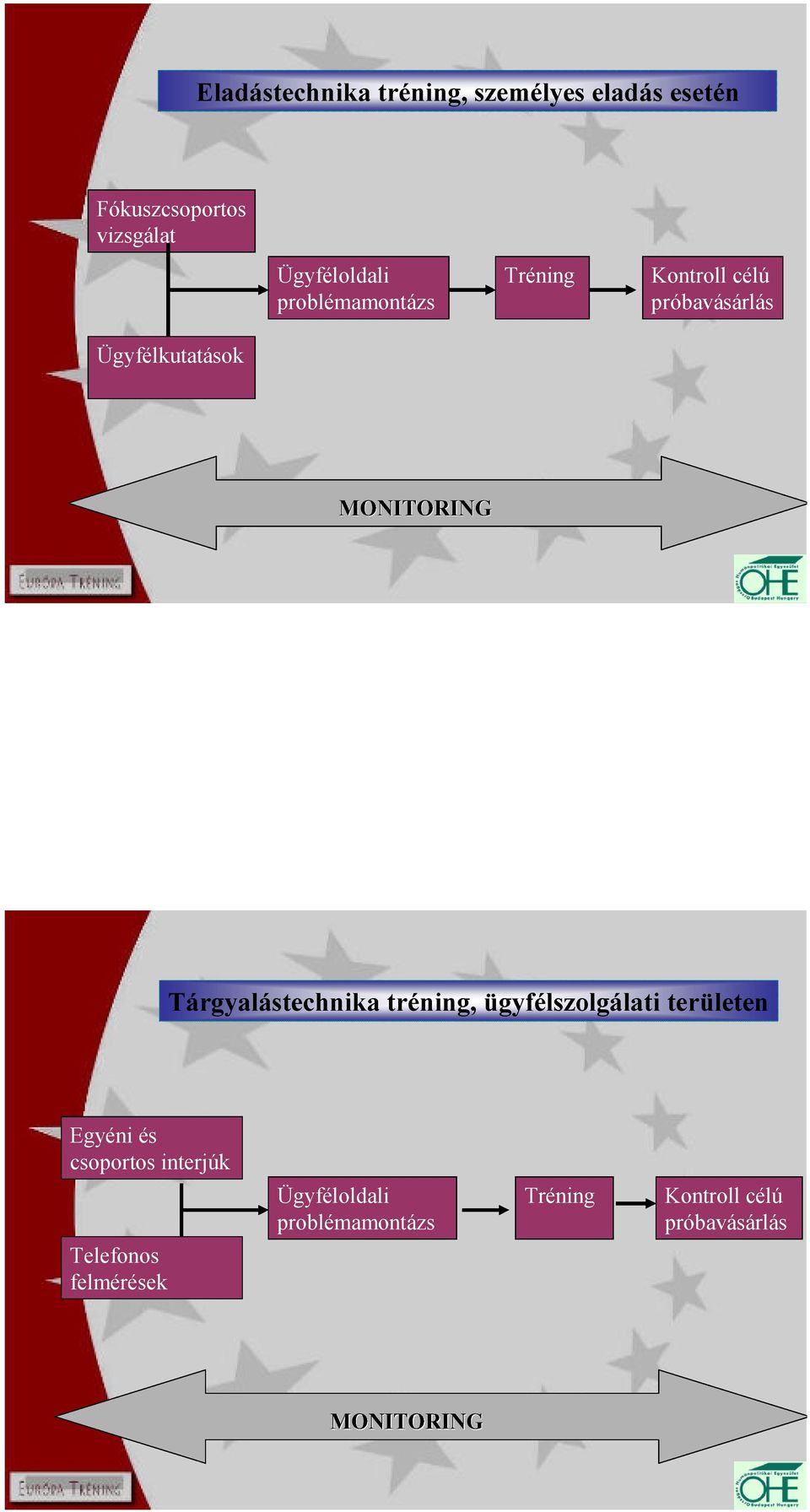 Tárgyalástechnika tréning, ügyfélszolgálati területen Egyéni és csoportos interjúk