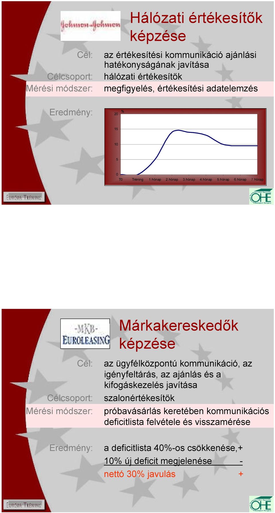 hónap Márkakereskedık képzése Cél: Célcsoport: Mérési módszer: az ügyfélközpontú kommunikáció, az igényfeltárás, az ajánlás és a kifogáskezelés javítása