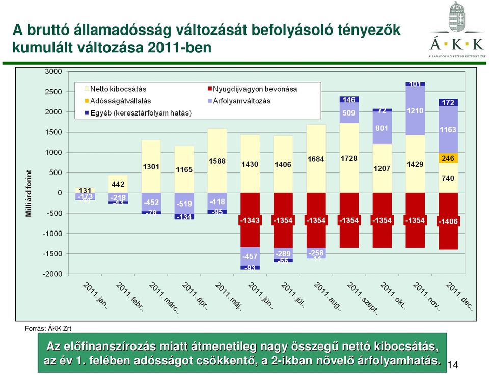 miatt átmenetileg nagy összegő nettó kibocsátás, s, az év v 1.