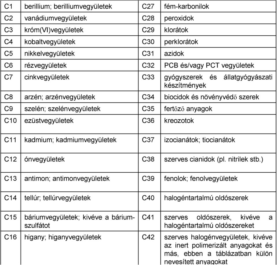 C35 fertızı anyagok C10 ezüstvegyületek C36 kreozotok C11 kadmium; kadmiumvegyületek C37 izocianátok; tiocianátok C12 ónvegyületek C38 szerves cianidok (pl. nitrilek stb.