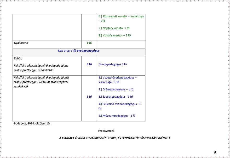 Felsőfokú végzettséggel, óvodapedagógusi szakképzettséggel, valamint szakvizsgával rendelkezik 3 fő Óvodapedagógus 3 fő 1.