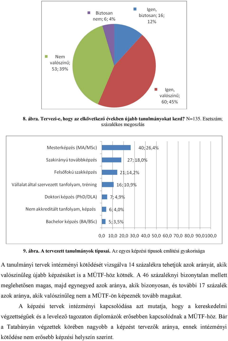 A 46 százaléknyi bizonytalan mellett meglehetősen magas, majd egynegyed azok aránya, akik bizonyosan, és további 17 százalék azok aránya, akik valószínűleg nem a MÜTF-ön képeznék tovább magukat.