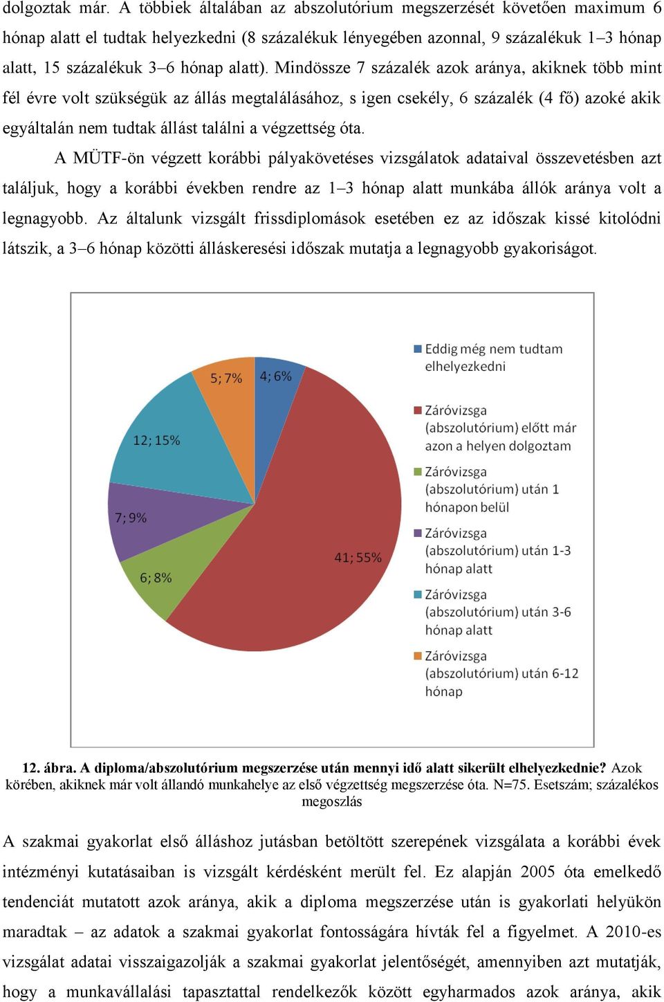 Mindössze 7 százalék azok aránya, akiknek több mint fél évre volt szükségük az állás megtalálásához, s igen csekély, 6 százalék (4 fő) azoké akik egyáltalán nem tudtak állást találni a végzettség óta.