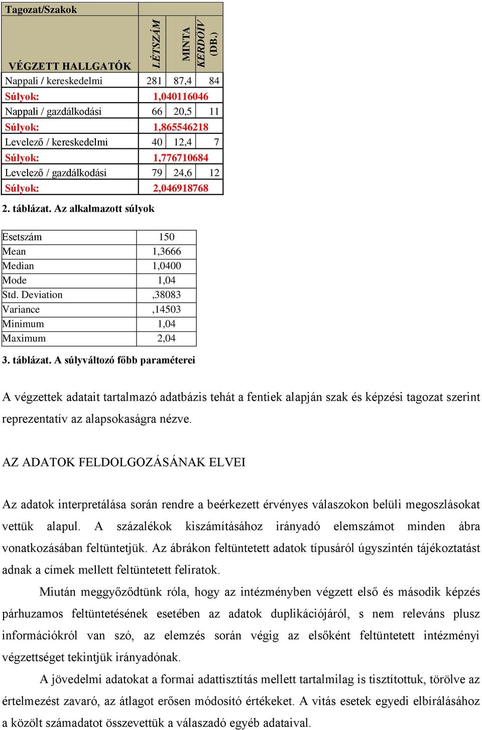 Levelező / gazdálkodási 79 24,6 12 Súlyok: 2,046918768 2. táblázat. Az alkalmazott súlyok Esetszám 150 Mean 1,3666 Median 1,0400 Mode 1,04 Std.