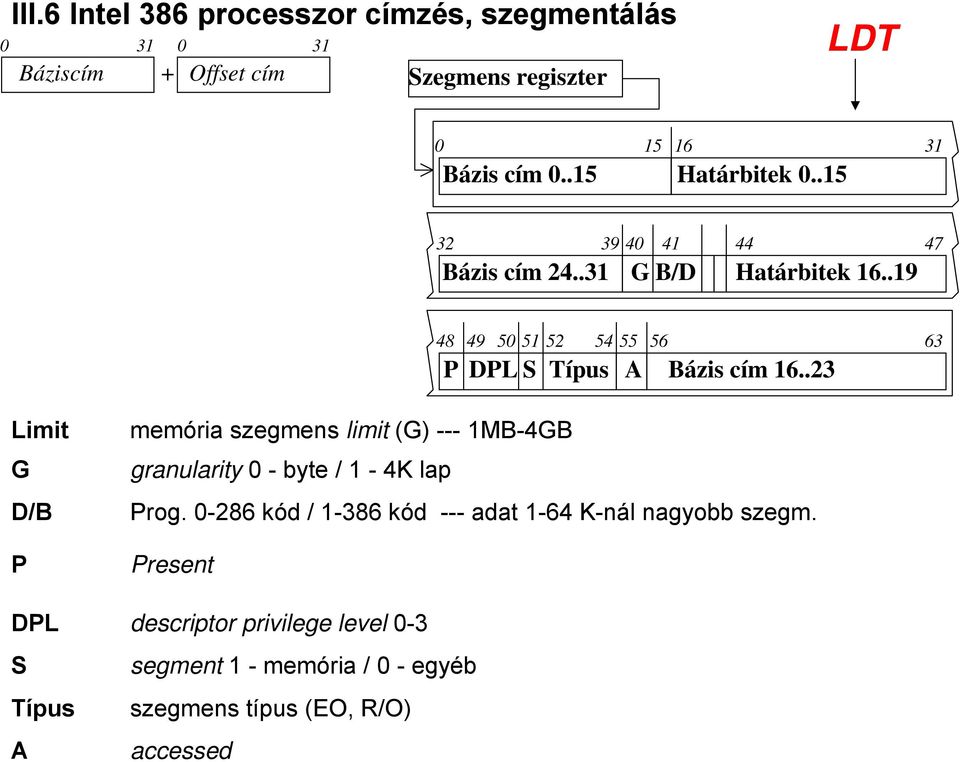 .23 Limit G D/B P DPL S Típus A memória szegmens limit (G) --- 1MB-4GB granularity 0 - byte / 1-4K lap Prog.