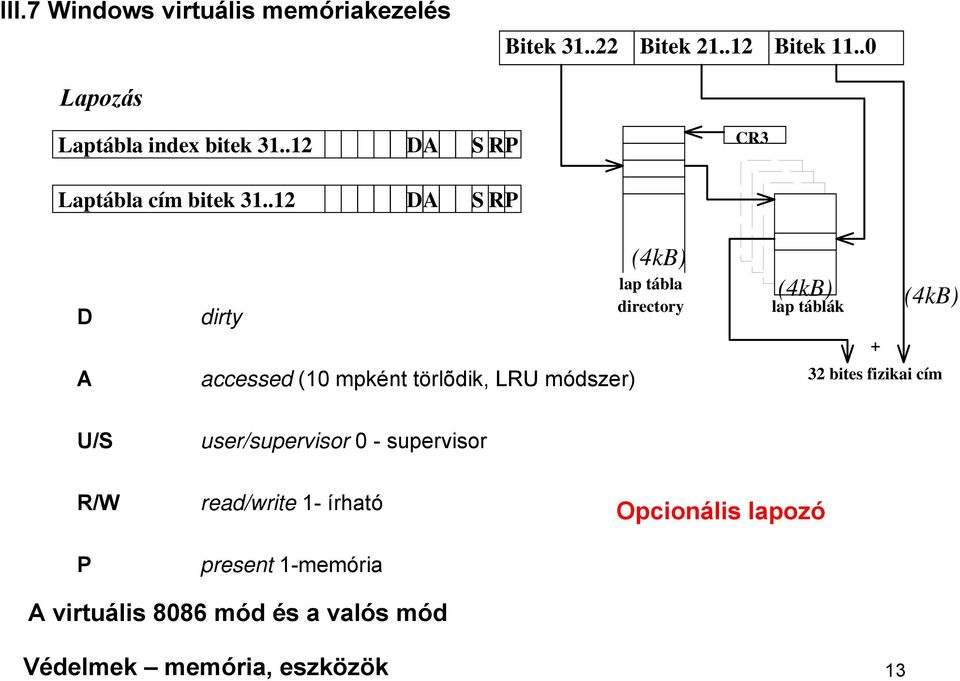 .12 DA S RP D A dirty accessed (10 mpként törlõdik, LRU módszer) (4kB) lap tábla directory (4kB) lap táblák