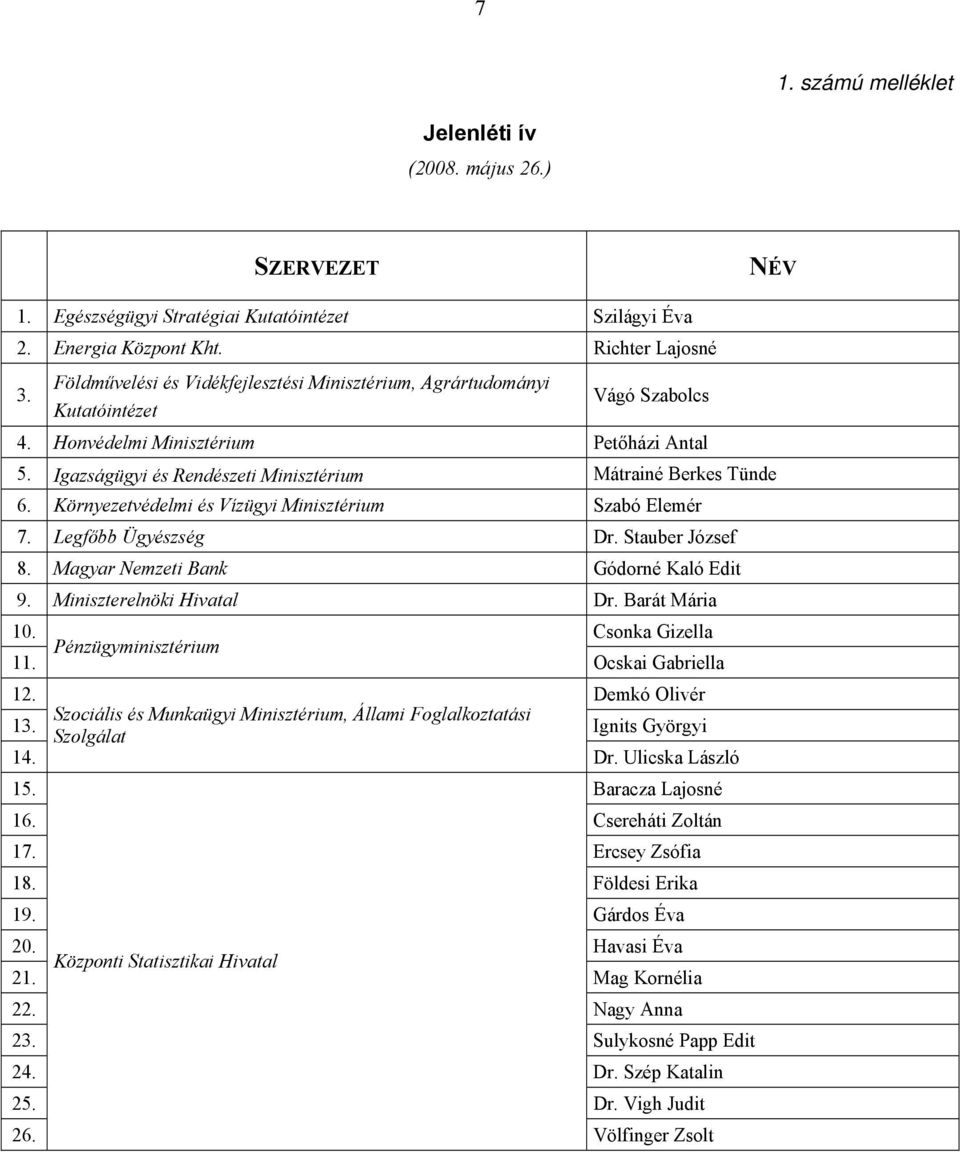 Környezetvédelmi és Vízügyi Minisztérium Szabó Elemér 7. Legfőbb Ügyészség Dr. Stauber József 8. Magyar Nemzeti Bank Gódorné Kaló Edit 9. Miniszterelnöki Hivatal Dr. Barát Mária 10.