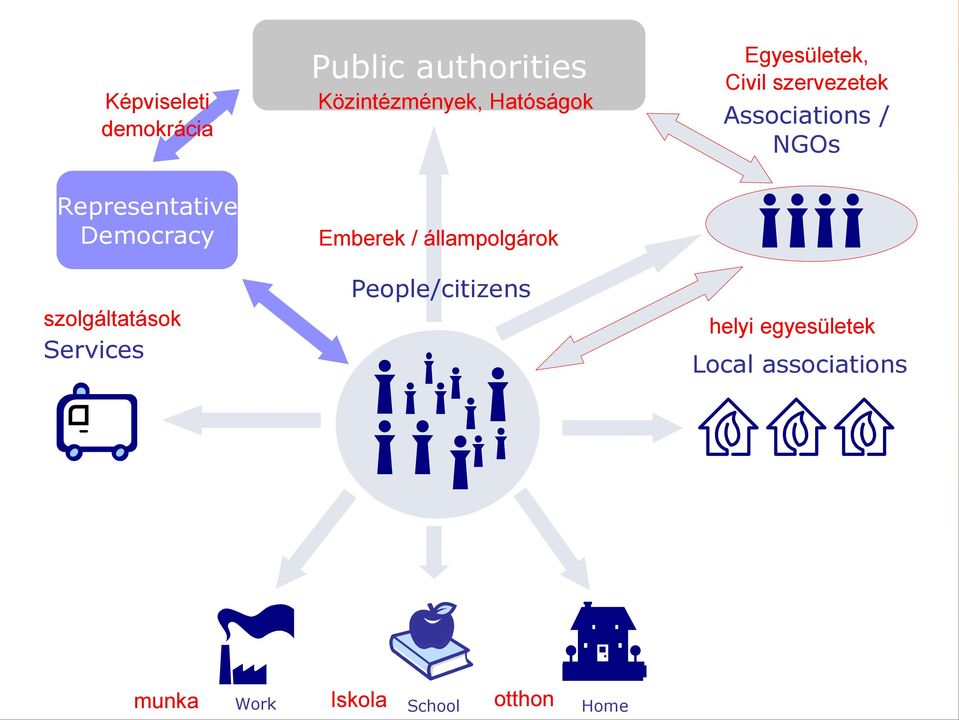 állampolgárok People/citizens Egyesületek, Civil szervezetek