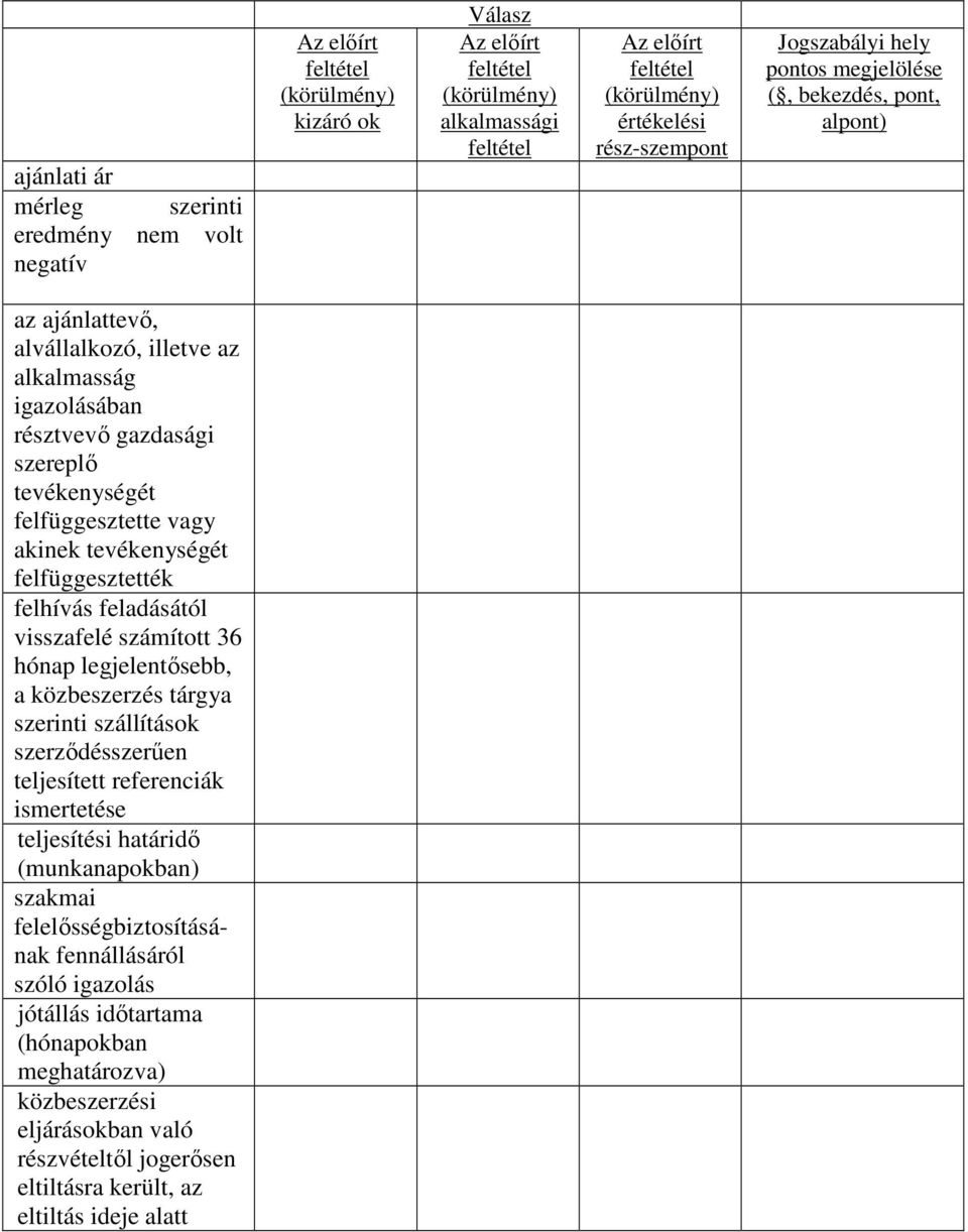 felfüggesztette vagy akinek tevékenységét felfüggesztették felhívás feladásától visszafelé számított 36 hónap legjelentősebb, a közbeszerzés tárgya szerinti szállítások szerződésszerűen teljesített