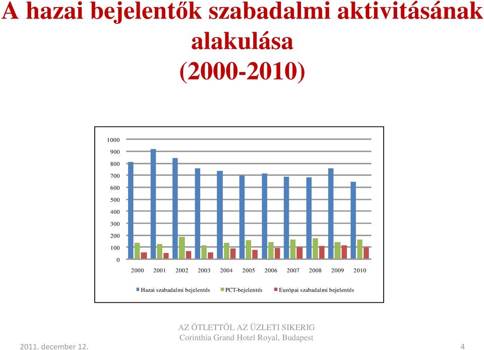 2001 2002 2003 2004 2005 2006 2007 2008 2009 2010 Hazai