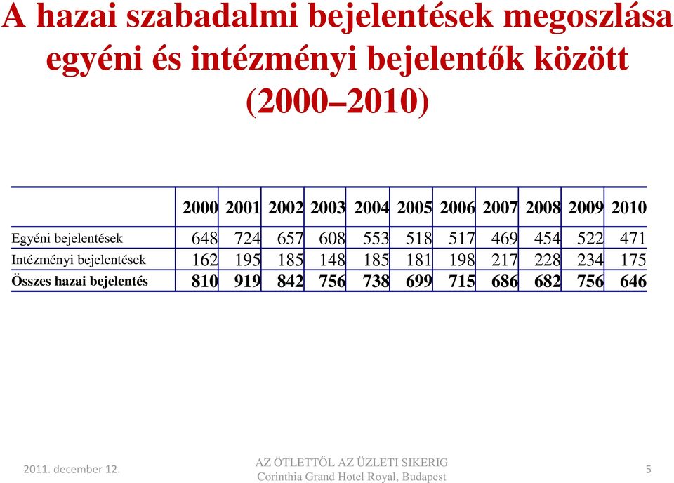 724 657 608 553 518 517 469 454 522 471 Intézményi bejelentések 162 195 185 148 185 181