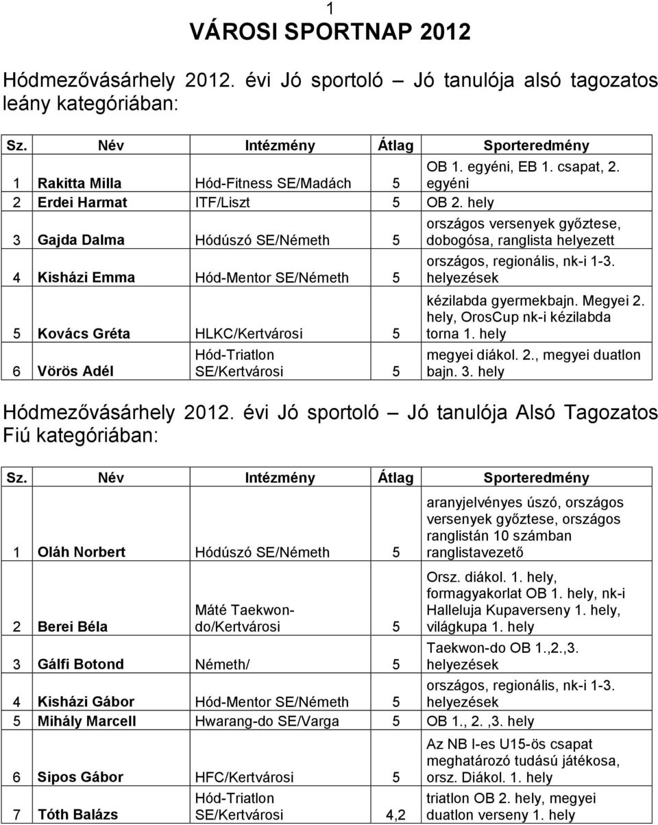 ezések 5 Kovács Gréta HLKC/Kertvárosi 5 kézilabda gyermekbajn. Megyei 2., OrosCup nk-i kézilabda torna 1. 6 Vörös Adél Hód-Triatlon SE/Kertvárosi 5 megyei diákol. 2., megyei duatlon bajn. 3.