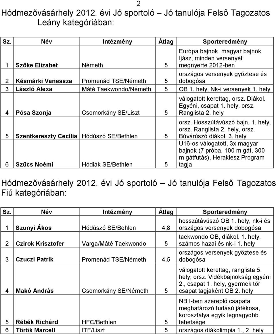 TSE/Németh 5 országos versenyek győztese és dobogósa 3 László Alexa Máté Taekwondo/Németh 5 OB 1., Nk-i versenyek 1. 4 Pósa Szonja Csomorkány SE/Liszt 5 válogatott kerettag, orsz. Diákol.