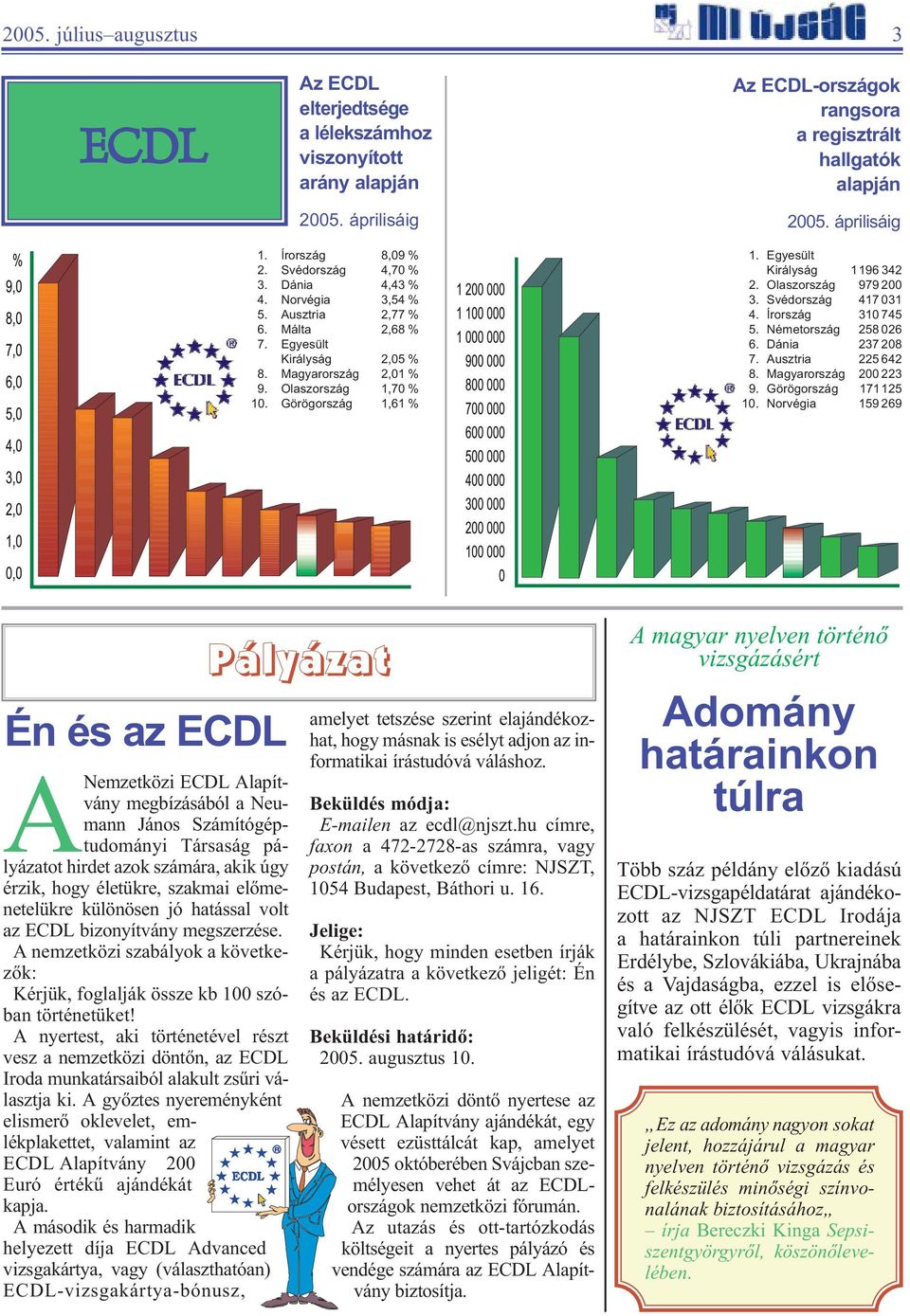 Egyesült Királyság 1196 342 2. Olaszország 979 200 3. Svédország 417 031 4. Írország 310 745 5. Németország 258 026 6. Dánia 237 208 7. Ausztria 225 642 8. Magyarország 200 223 9.