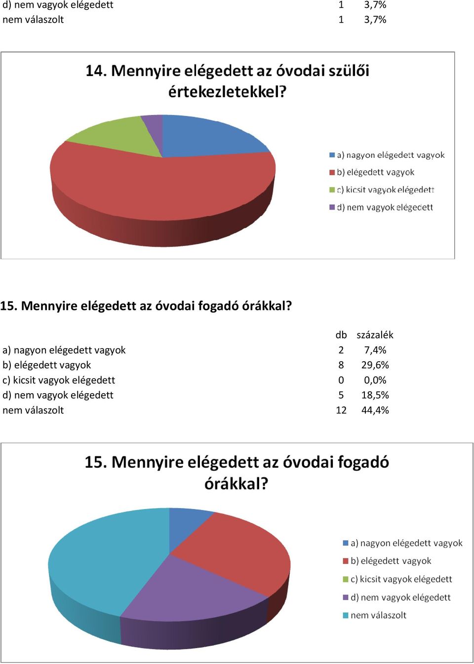 a) nagyon elégedett vagyok 2 7,4% b) elégedett vagyok 8 29,6%