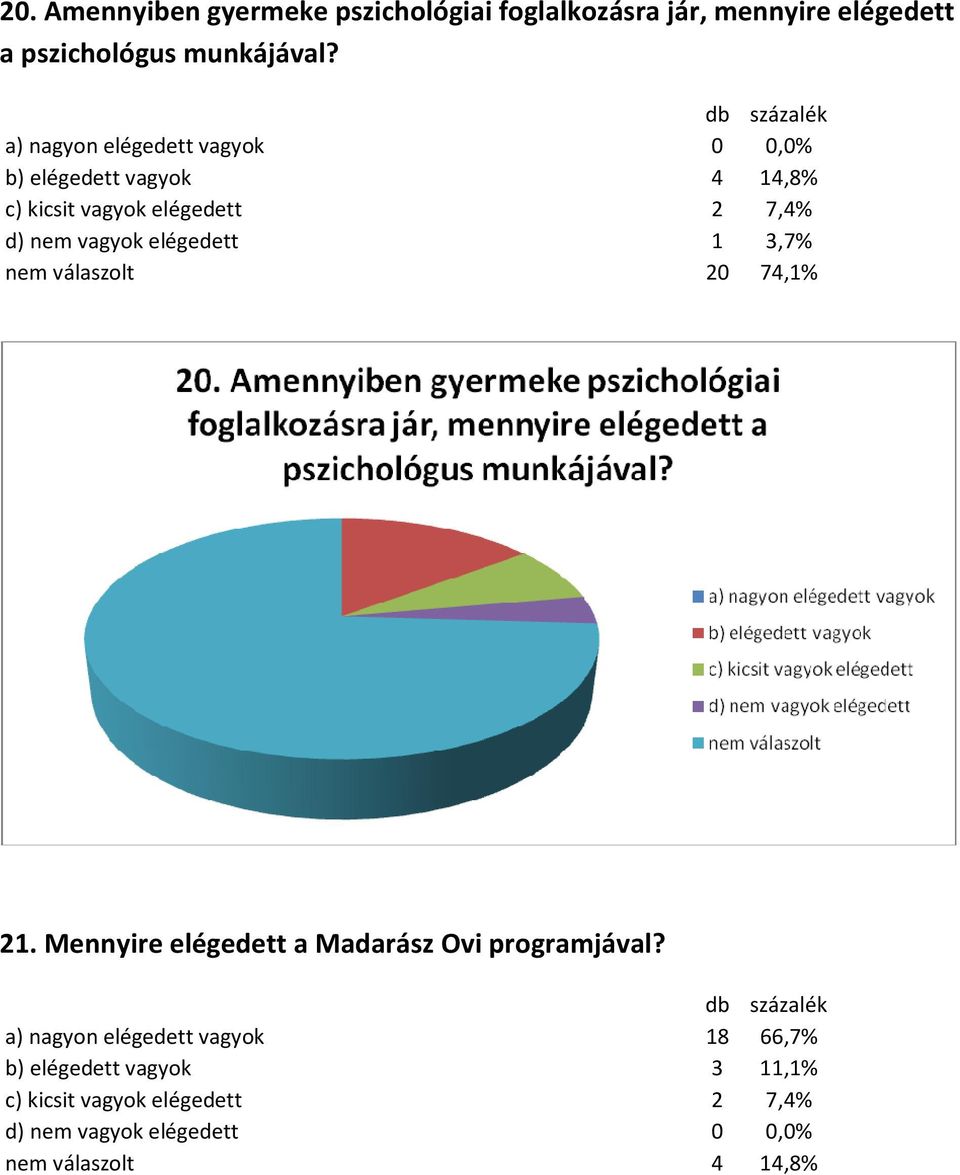 elégedett 1 3,7% nem válaszolt 20 74,1% 21. Mennyire elégedett a Madarász Ovi programjával?