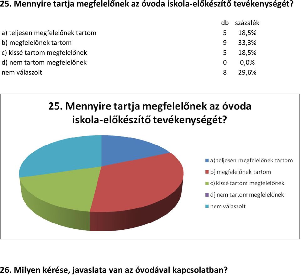 kissé tartom megfelelőnek 5 18,5% d) nem tartom megfelelőnek 0 0,0% nem