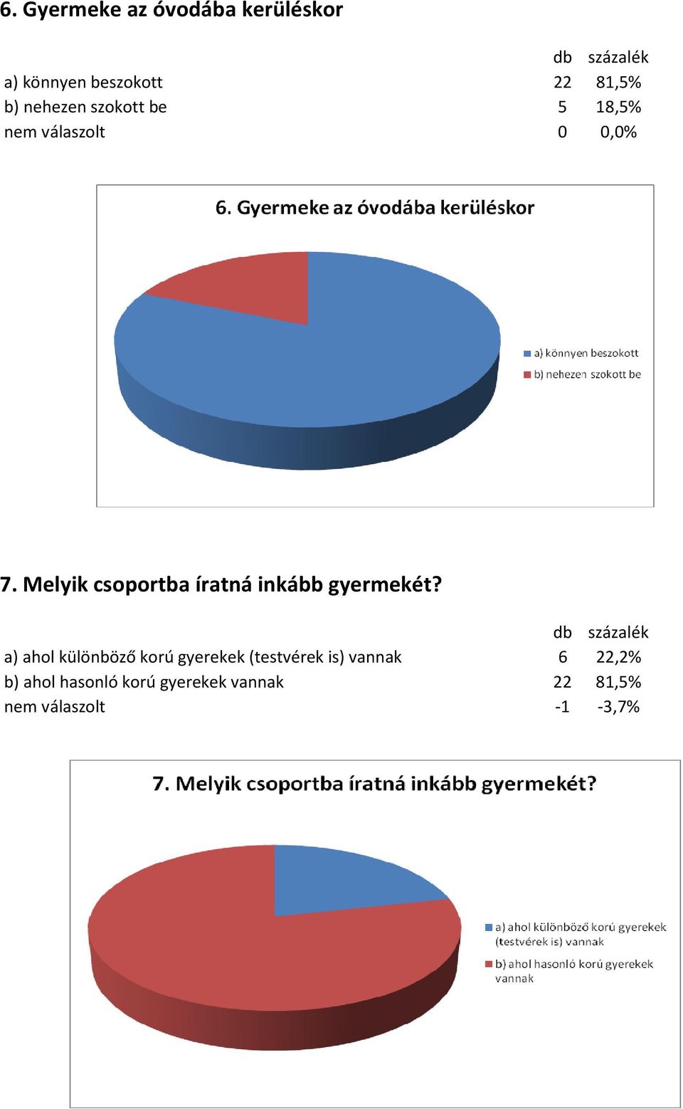 Melyik csoportba íratná inkább gyermekét?