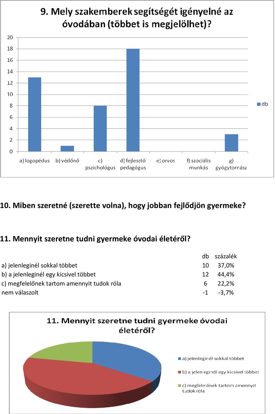 a) jelenleginél sokkal többet 10 37,0% b) a jelenleginél egy kicsivel