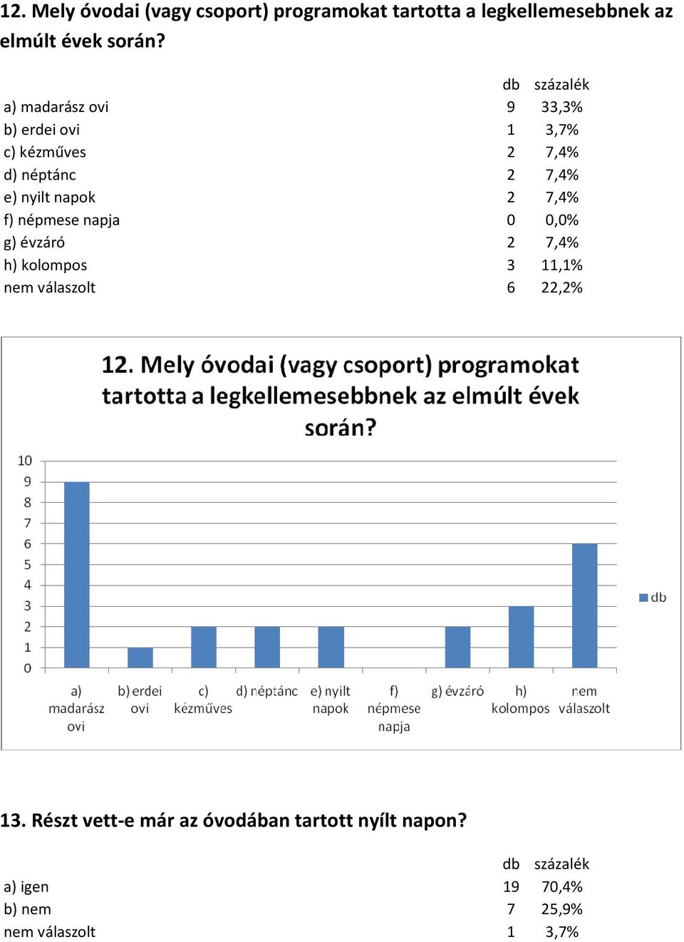 2 7,4% f) népmese napja 0 0,0% g) évzáró 2 7,4% h) kolompos 3 11,1% nem válaszolt 6 22,2% 13.