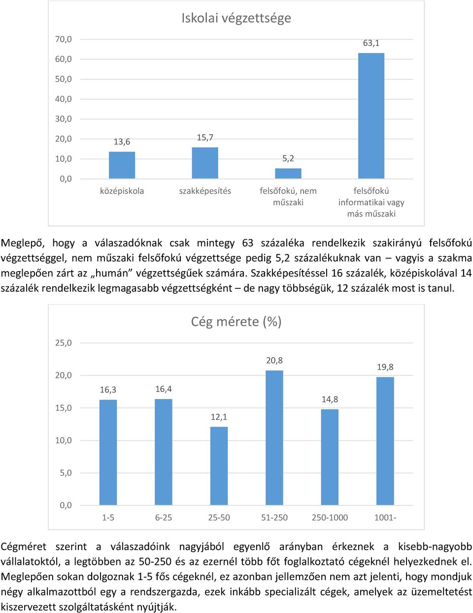 Szakképesítéssel 16 százalék, középiskolával 14 százalék rendelkezik legmagasabb végzettségként de nagy többségük, 12 százalék most is tanul.